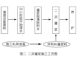渭滨灌浆料施工工艺—文字完整版